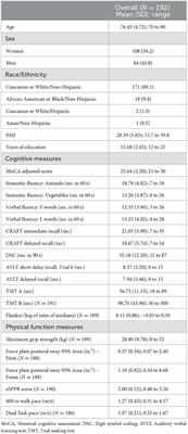 Corrigendum: Examining the intersection of cognitive and physical function measures: Results from the brain networks and mobility (B-NET) study